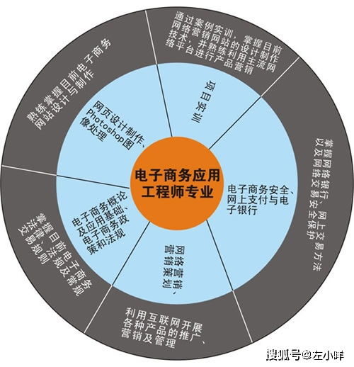 电子商务员是什么专业的