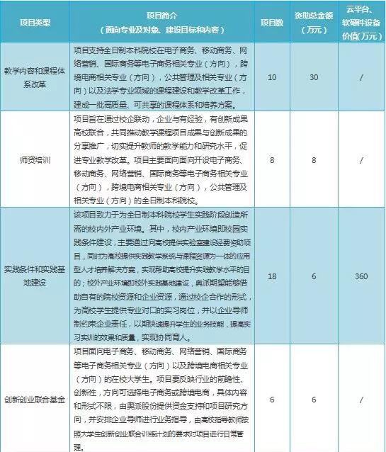 雨电子商务专业课时内容