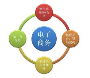 电子商务对外贸易专业