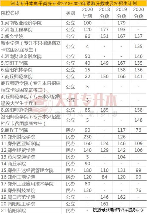 考研专业分数线电子商务