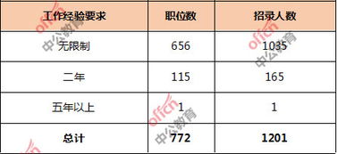 国考报名电子商务专业类别